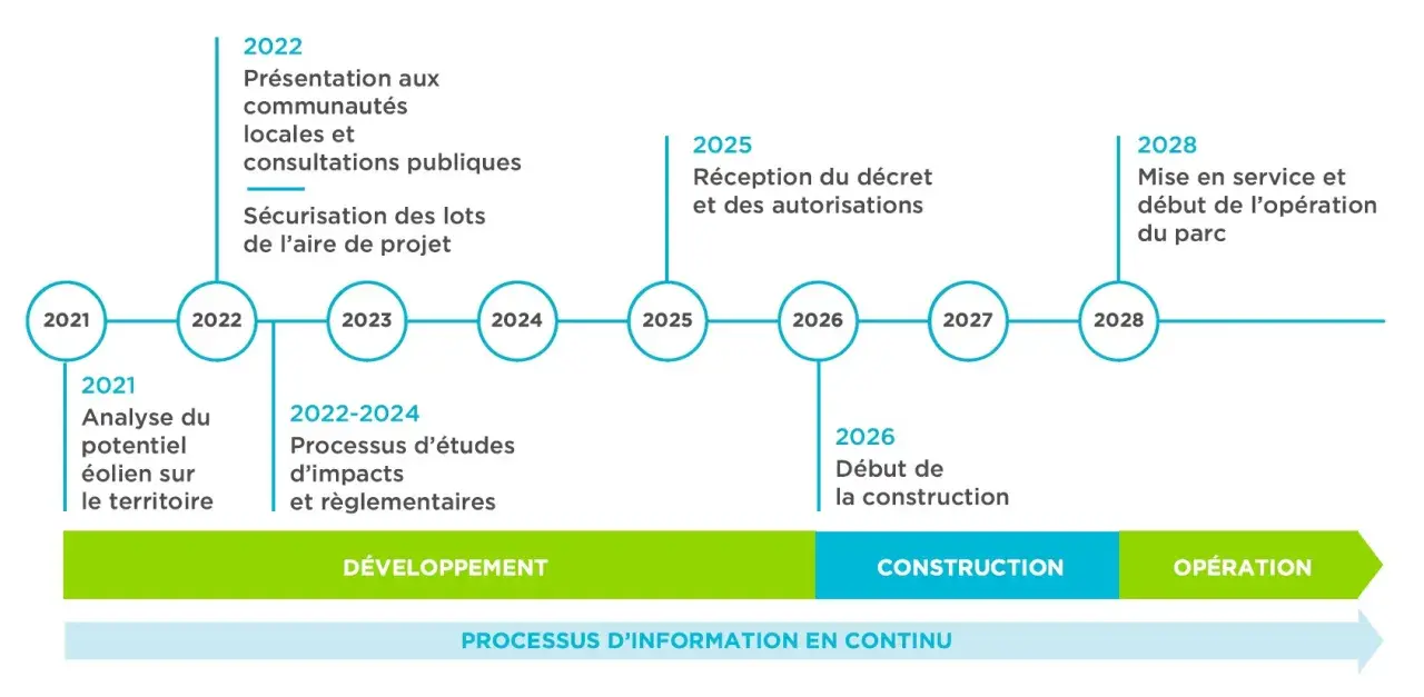 Timeline du projet éolien Arthabaska