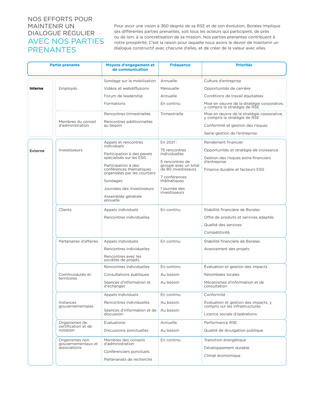Description sous forme de tableau de nos méthodes de dialogue avec nos parties prenantes