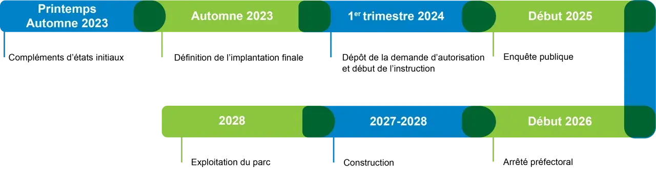 Planning du projet éolien de Savoisy développé par Boralex