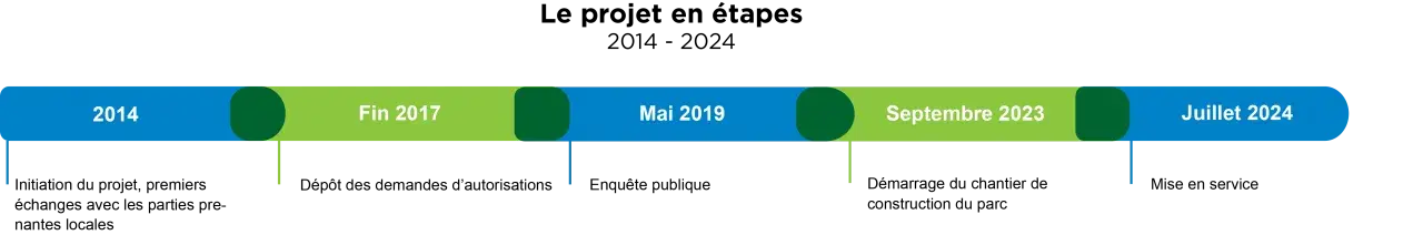 Planning du projet éolien d'Helfaut en France