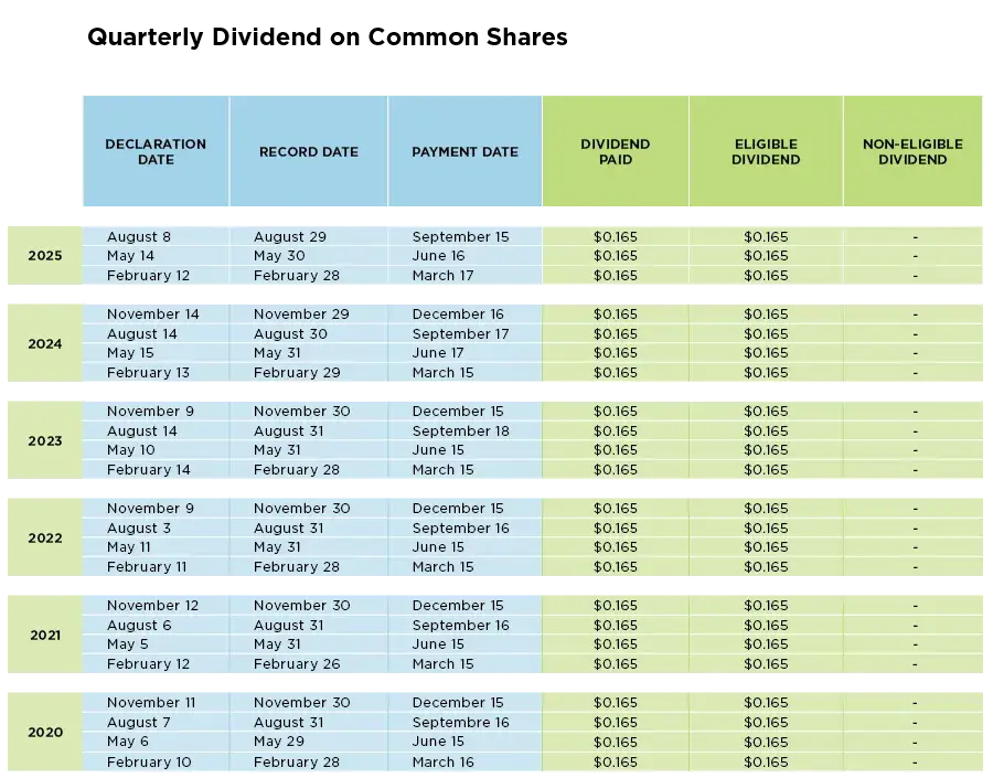 Dividend Table as at Q2-2025