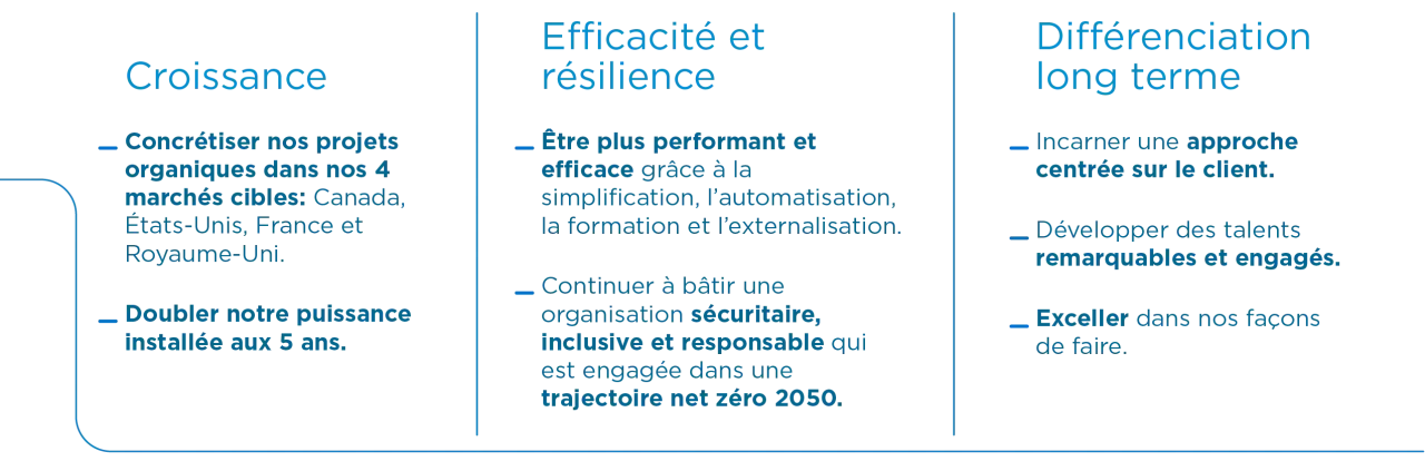 3 piliers du plan stratégique 2030
