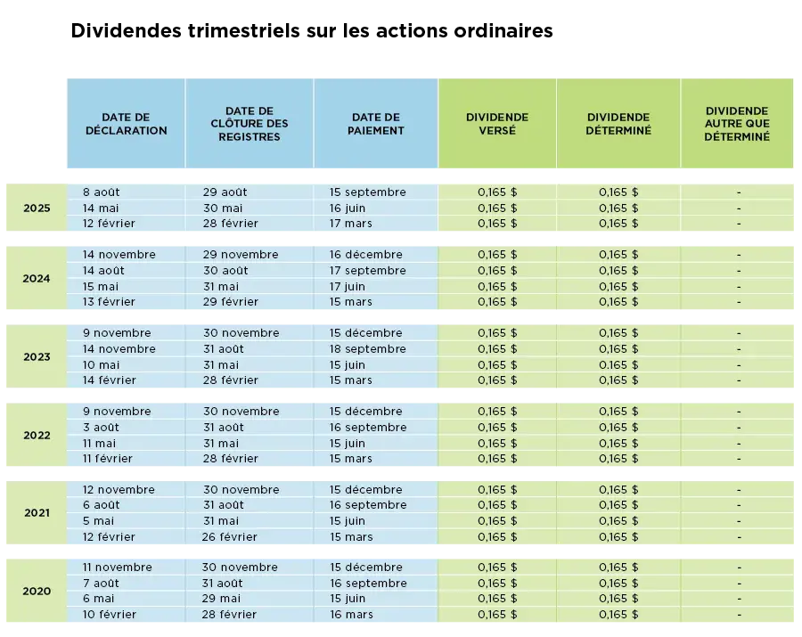 Tableau des dividendes au T2-2025