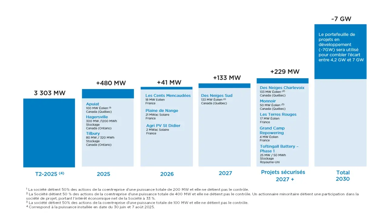 Trajectoire de croissance au 8 août 2025