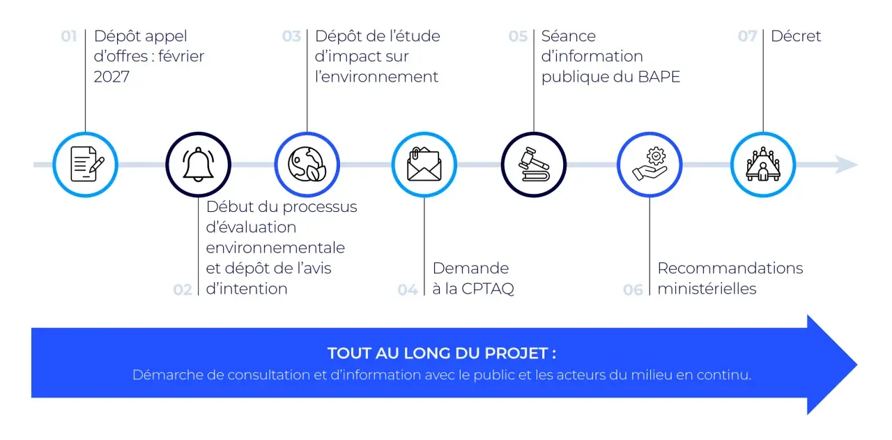 Bullard séquence développement
